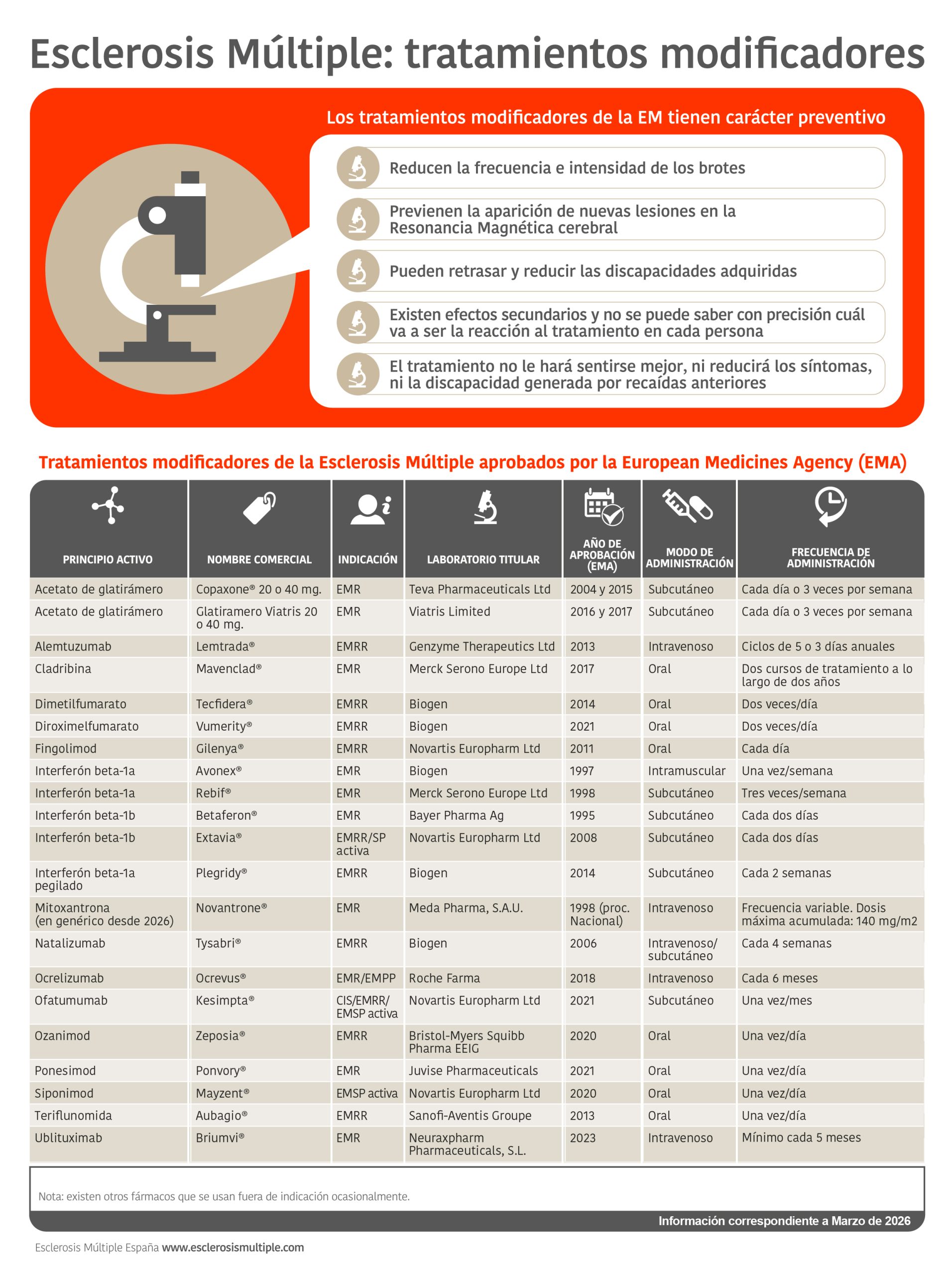 Tratamientos Modificadores de Esclerosis Múltiple